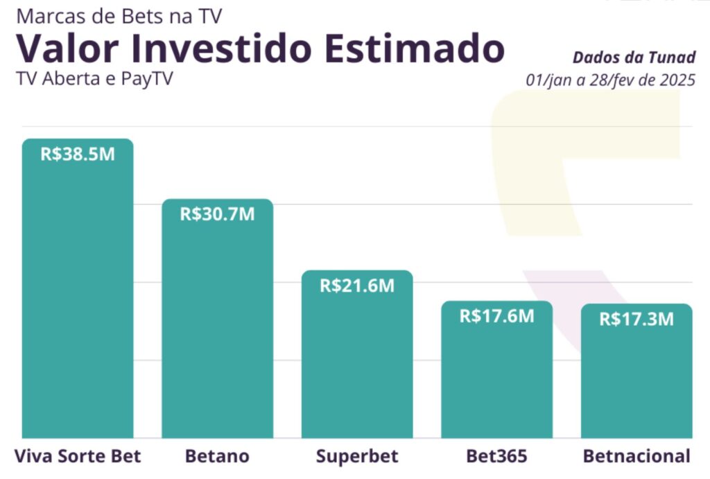Como as Bets estão performando na TV em 2025 1 - conexaobet.com Marcas de Bets na TV Valor Investido Estimado (TV Aberta e PayTV)